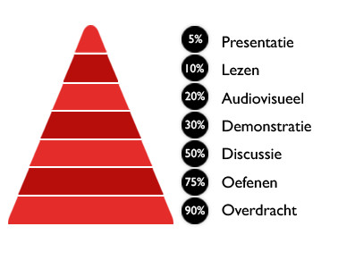 Toolboxmeeting percentages